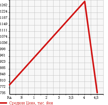 Аукционная статистика: График изменения цены VOLKSWAGEN Фольксваген  GOLF TOURAN Гольф Туран  2014 1400 1TCTH TSI HIGH LINE в зависимости от аукционных оценок